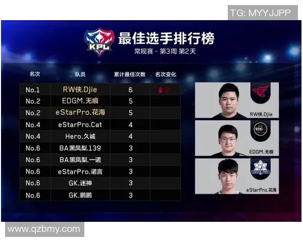 王者荣耀耐力排行榜揭晓EDG战队稳居榜首引发热议